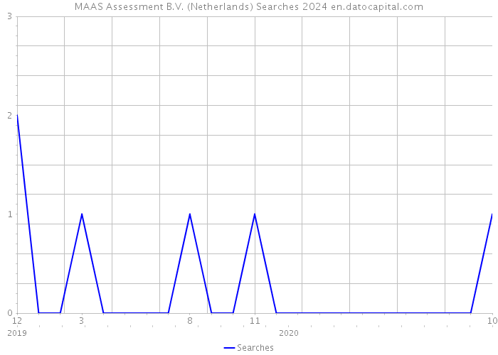 MAAS Assessment B.V. (Netherlands) Searches 2024 