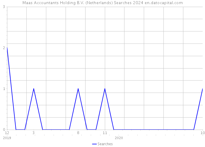 Maas Accountants Holding B.V. (Netherlands) Searches 2024 