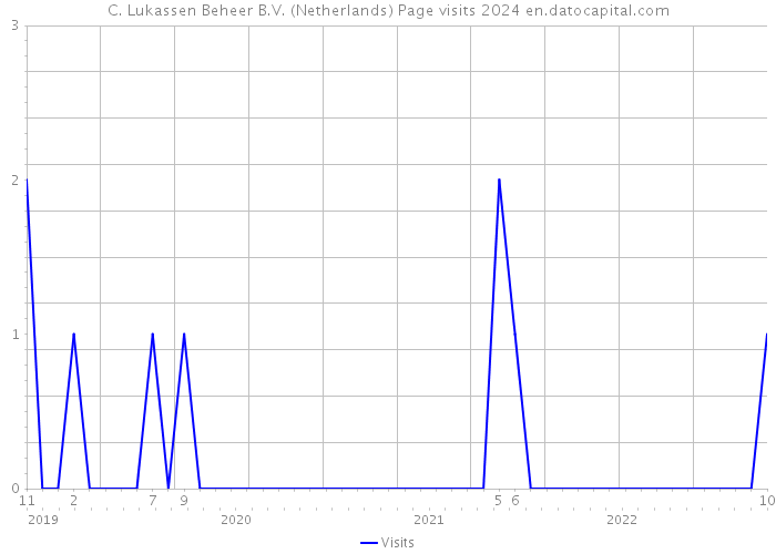 C. Lukassen Beheer B.V. (Netherlands) Page visits 2024 