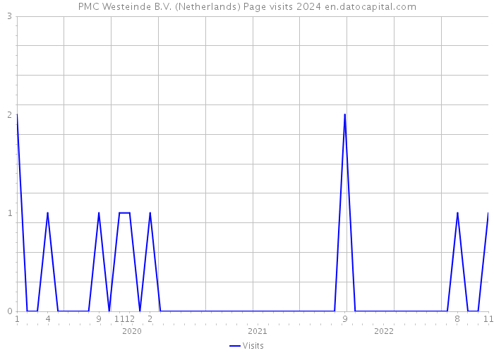 PMC Westeinde B.V. (Netherlands) Page visits 2024 