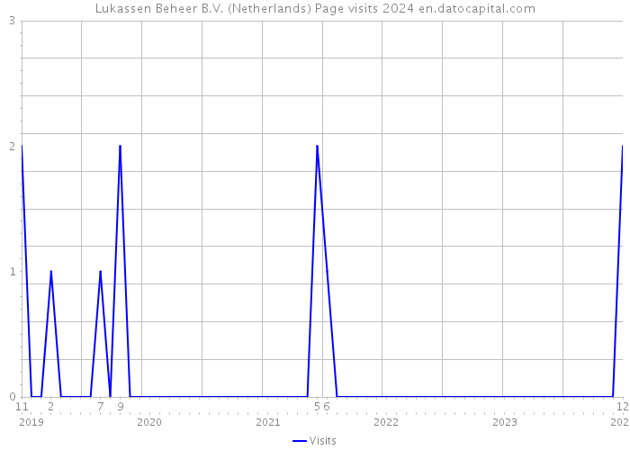 Lukassen Beheer B.V. (Netherlands) Page visits 2024 