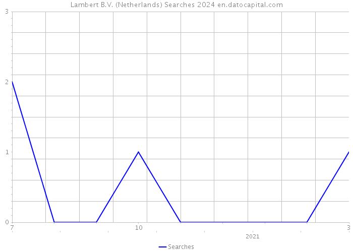 Lambert B.V. (Netherlands) Searches 2024 
