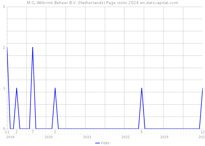 M.G. Wilbrink Beheer B.V. (Netherlands) Page visits 2024 