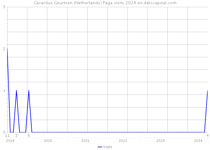 Gerardus Geurtsen (Netherlands) Page visits 2024 