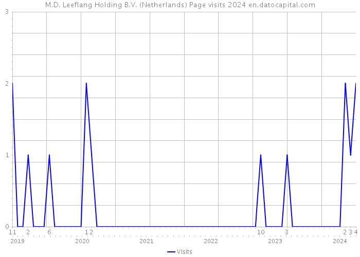 M.D. Leeflang Holding B.V. (Netherlands) Page visits 2024 