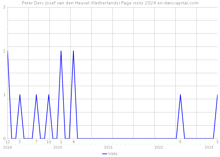 Peter Derc Josef van den Heuvel (Netherlands) Page visits 2024 