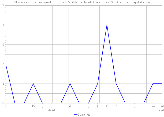 Skanska Construction Holdings B.V. (Netherlands) Searches 2024 