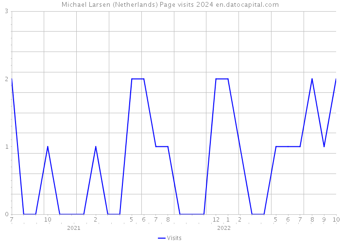 Michael Larsen (Netherlands) Page visits 2024 