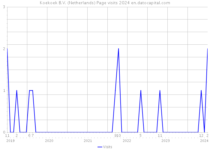 Koekoek B.V. (Netherlands) Page visits 2024 