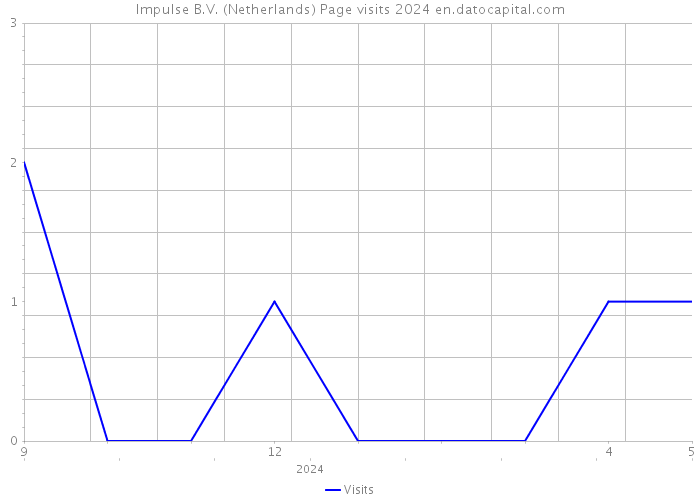 Impulse B.V. (Netherlands) Page visits 2024 