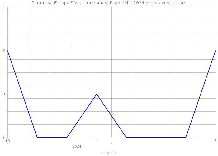 Putumayo Europe B.V. (Netherlands) Page visits 2024 