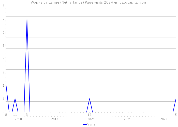Wopke de Lange (Netherlands) Page visits 2024 