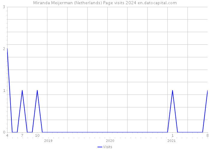 Miranda Meijerman (Netherlands) Page visits 2024 