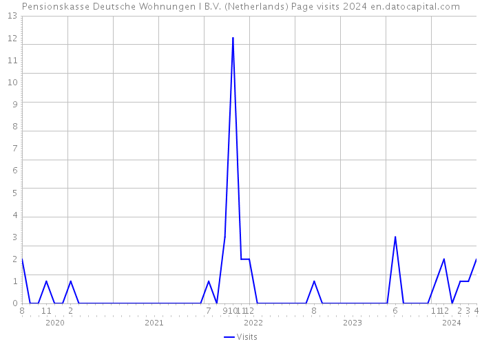 Pensionskasse Deutsche Wohnungen I B.V. (Netherlands) Page visits 2024 