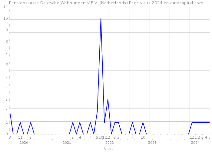Pensionskasse Deutsche Wohnungen V B.V. (Netherlands) Page visits 2024 