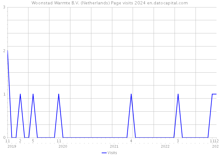 Woonstad Warmte B.V. (Netherlands) Page visits 2024 