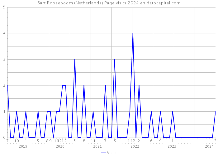Bart Roozeboom (Netherlands) Page visits 2024 