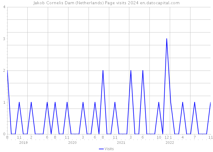Jakob Cornelis Dam (Netherlands) Page visits 2024 