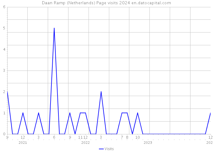 Daan Ramp (Netherlands) Page visits 2024 