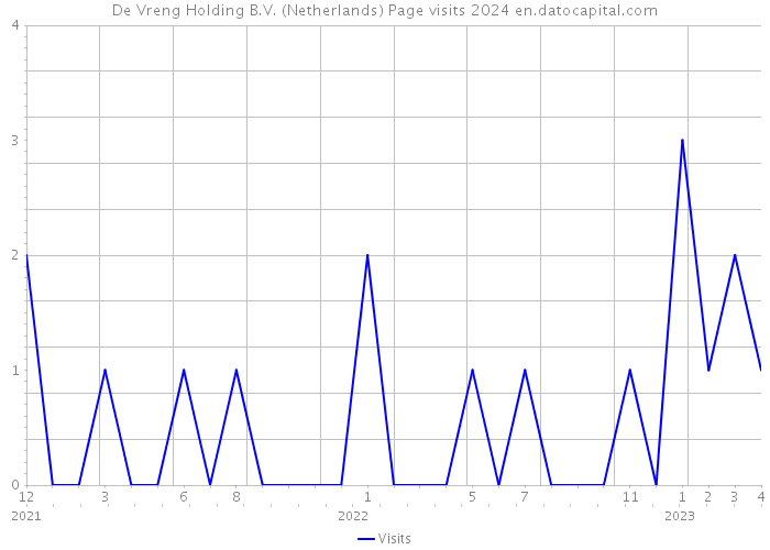 De Vreng Holding B.V. (Netherlands) Page visits 2024 