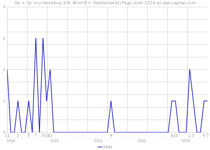 Op = Op Voordeelshop S.M. Blom B.V. (Netherlands) Page visits 2024 