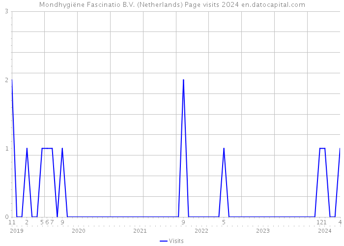 Mondhygiëne Fascinatio B.V. (Netherlands) Page visits 2024 