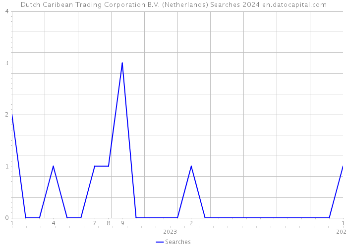 Dutch Caribean Trading Corporation B.V. (Netherlands) Searches 2024 