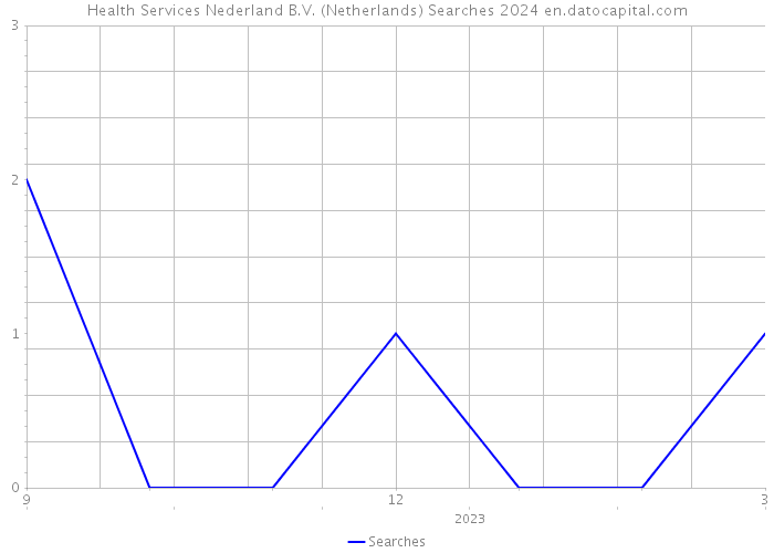 Health Services Nederland B.V. (Netherlands) Searches 2024 