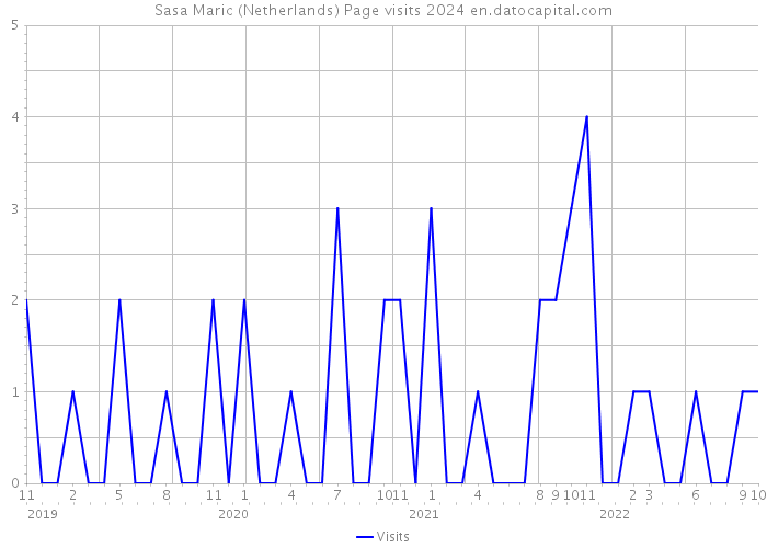 Sasa Maric (Netherlands) Page visits 2024 