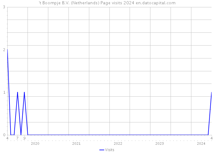 't Boompje B.V. (Netherlands) Page visits 2024 