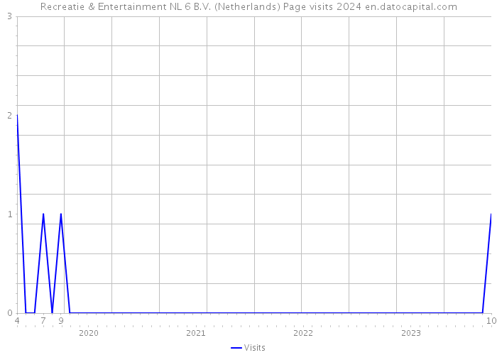 Recreatie & Entertainment NL 6 B.V. (Netherlands) Page visits 2024 