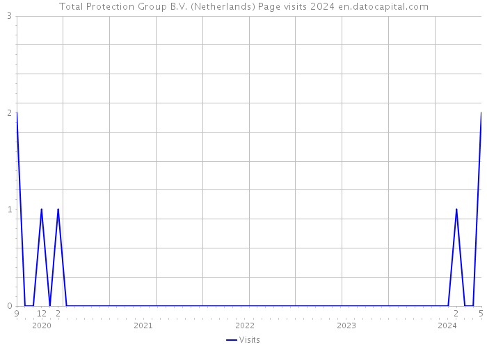 Total Protection Group B.V. (Netherlands) Page visits 2024 