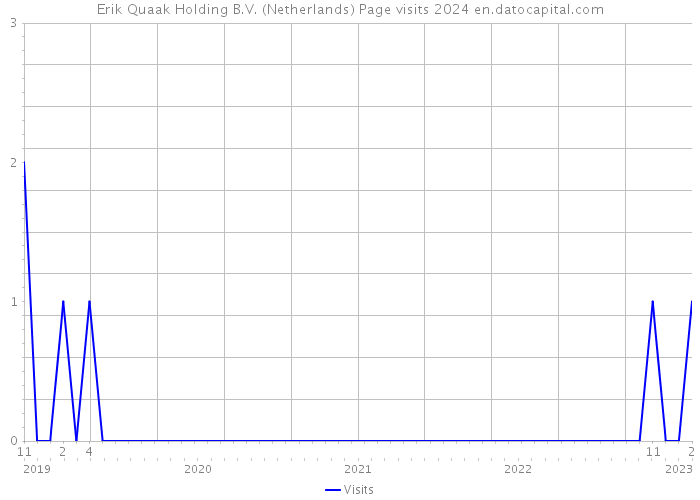 Erik Quaak Holding B.V. (Netherlands) Page visits 2024 