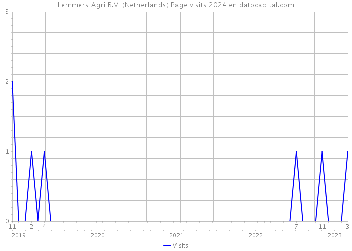 Lemmers Agri B.V. (Netherlands) Page visits 2024 