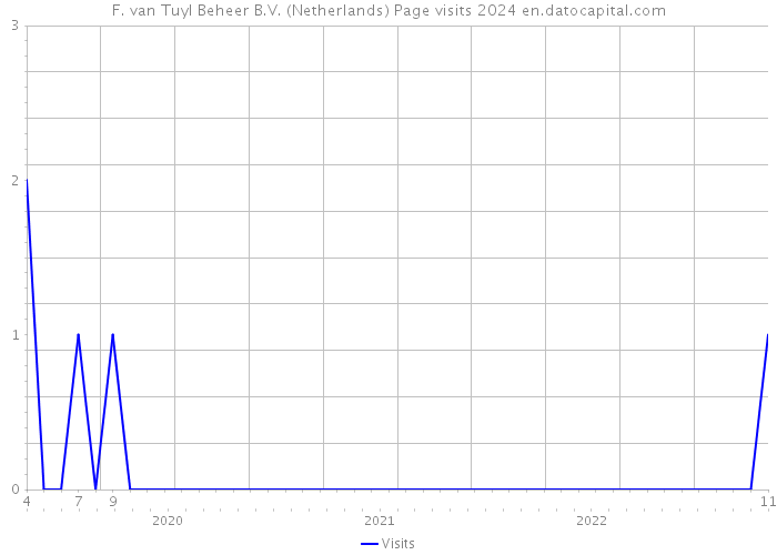F. van Tuyl Beheer B.V. (Netherlands) Page visits 2024 
