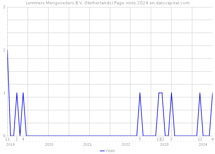 Lemmers Mengvoeders B.V. (Netherlands) Page visits 2024 