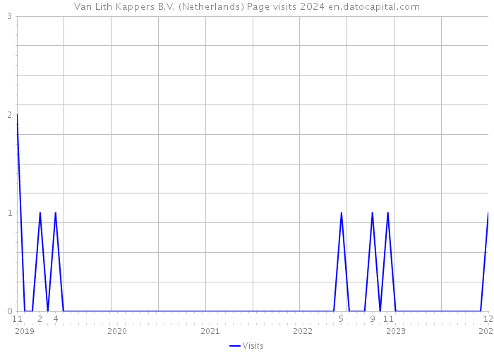 Van Lith Kappers B.V. (Netherlands) Page visits 2024 