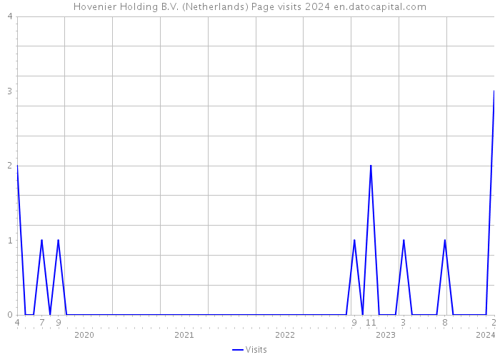 Hovenier Holding B.V. (Netherlands) Page visits 2024 