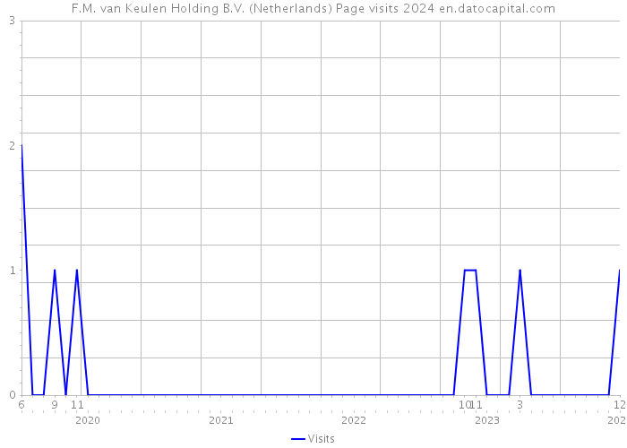 F.M. van Keulen Holding B.V. (Netherlands) Page visits 2024 