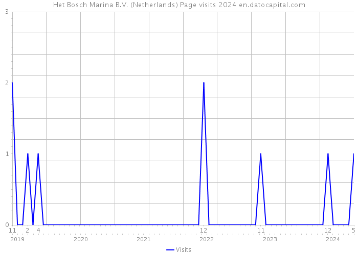 Het Bosch Marina B.V. (Netherlands) Page visits 2024 