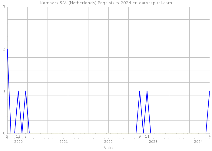 Kampers B.V. (Netherlands) Page visits 2024 
