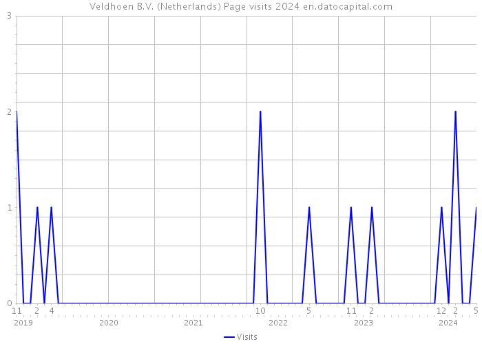 Veldhoen B.V. (Netherlands) Page visits 2024 