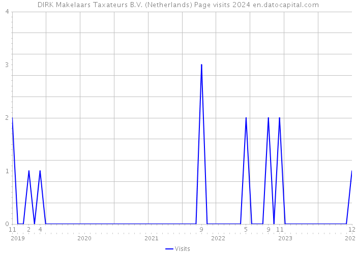 DIRK Makelaars Taxateurs B.V. (Netherlands) Page visits 2024 