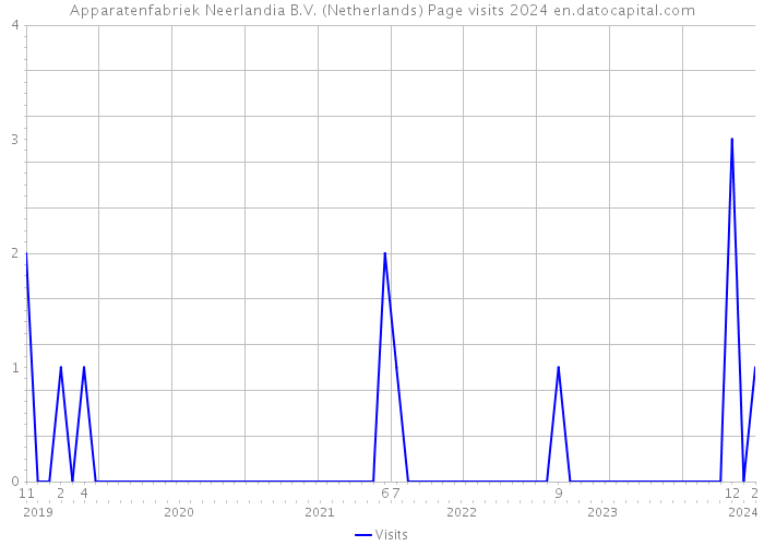 Apparatenfabriek Neerlandia B.V. (Netherlands) Page visits 2024 