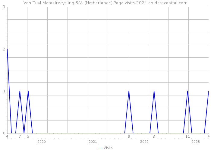 Van Tuyl Metaalrecycling B.V. (Netherlands) Page visits 2024 