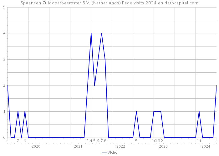 Spaansen Zuidoostbeemster B.V. (Netherlands) Page visits 2024 