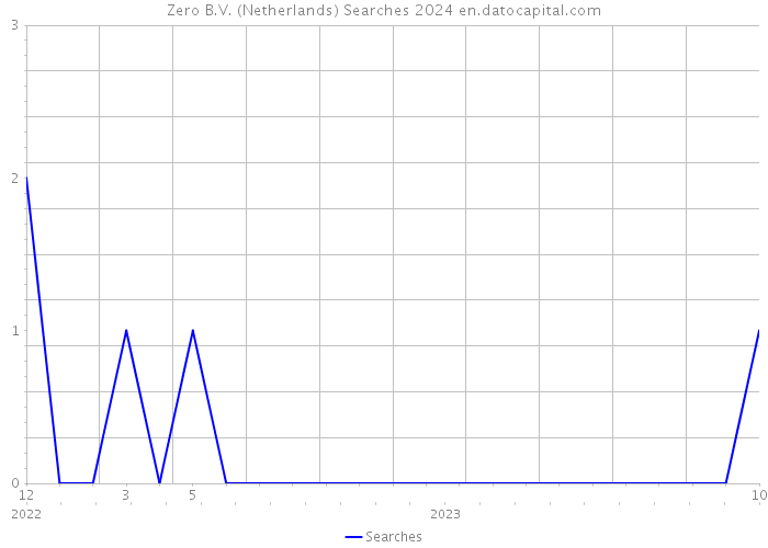 Zero B.V. (Netherlands) Searches 2024 