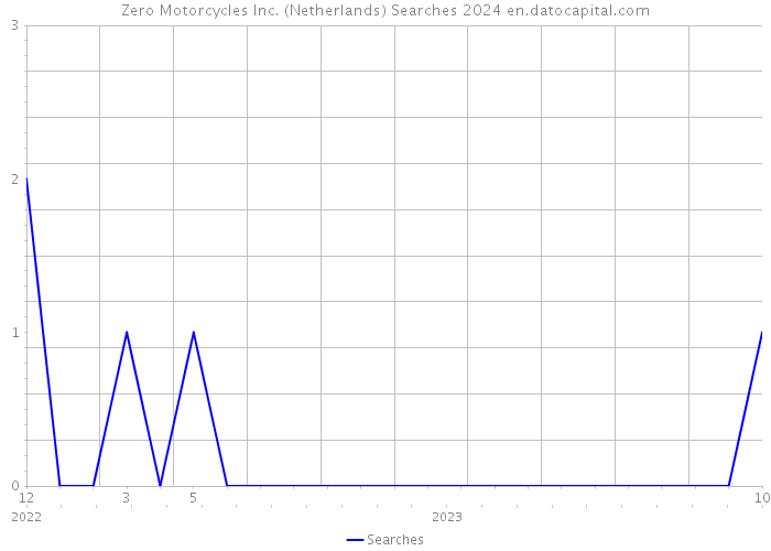 Zero Motorcycles Inc. (Netherlands) Searches 2024 