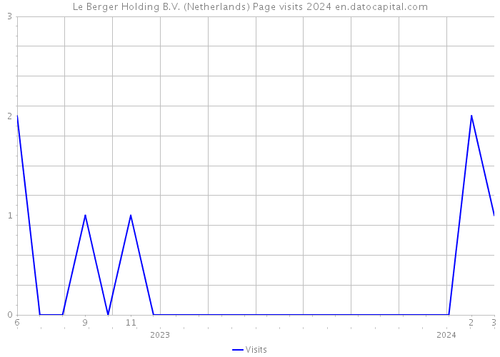 Le Berger Holding B.V. (Netherlands) Page visits 2024 