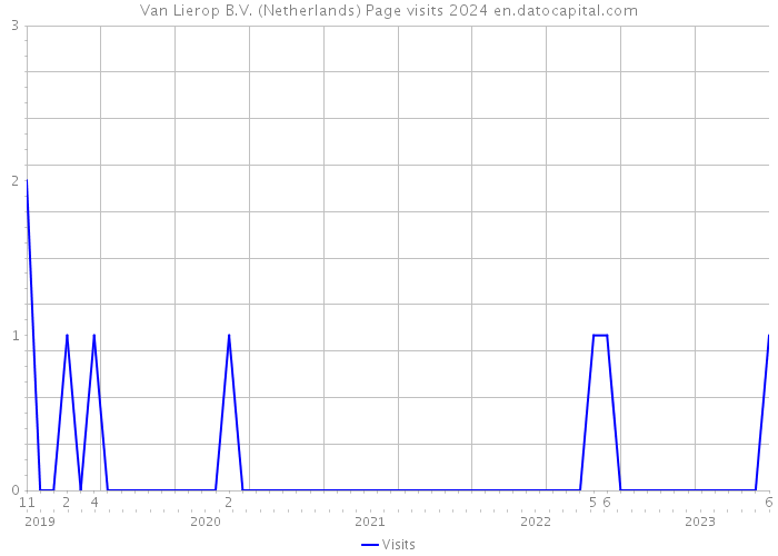 Van Lierop B.V. (Netherlands) Page visits 2024 